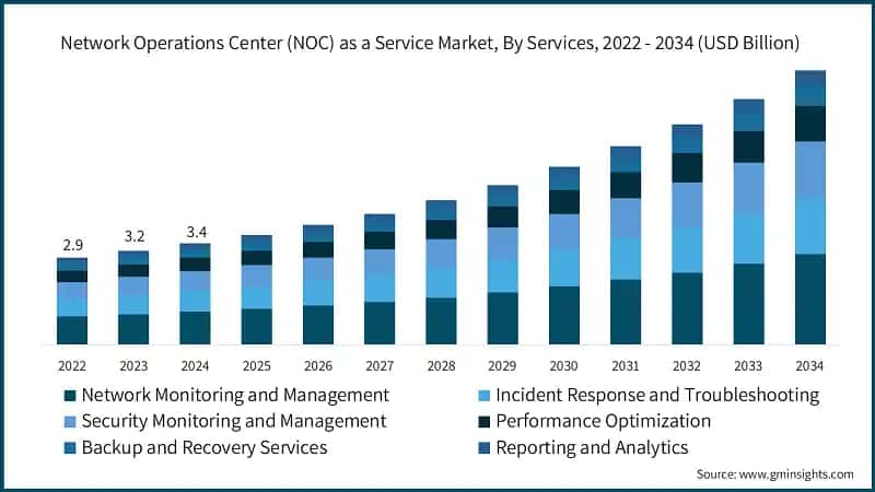 Mercato dei servizi di Network Operations Center (NOC), Per Servizi, 2022 - 2034 (USD Billion)